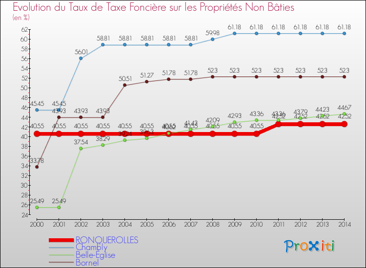 Evolution du taux de la taxe foncière sur les immeubles et terrains non batis pour RONQUEROLLES et les communes proches de 2000 à 2014 Comparaison des taux de la taxe foncière sur les immeubles et terrains non batis pour RONQUEROLLES et les communes voisines de 2000 à 2014