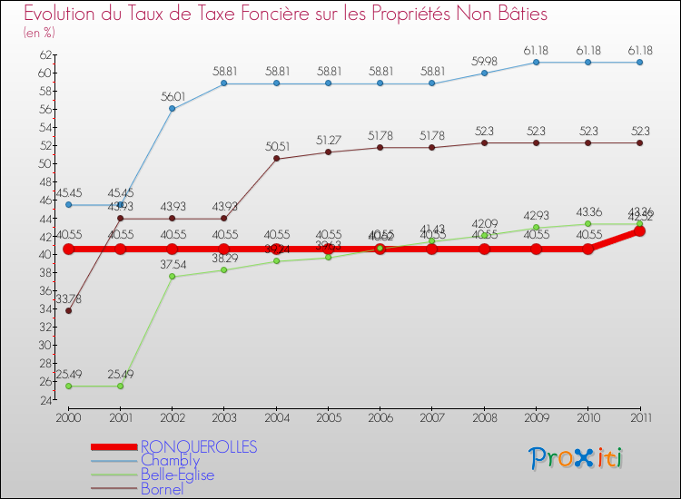 Evolution du taux de la taxe foncière sur les immeubles et terrains non batis pour RONQUEROLLES et les communes proches Comparaison des taux de la taxe foncière sur les immeubles et terrains non batis pour RONQUEROLLES et les communes voisines
