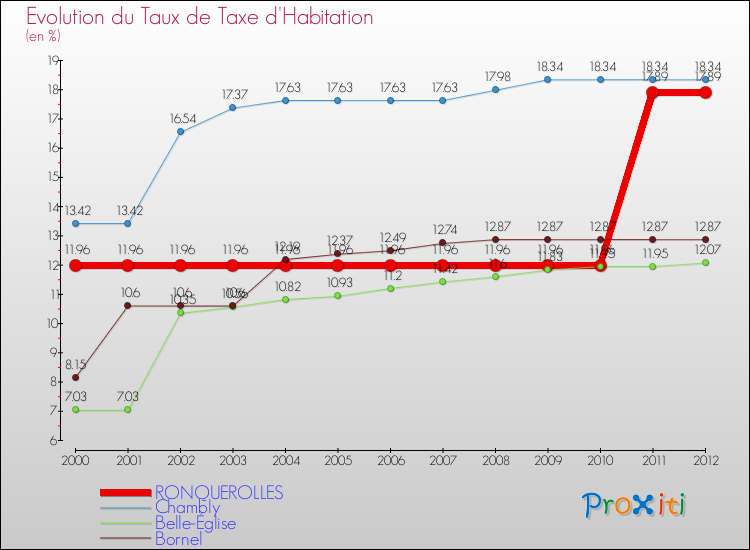 Evolution du taux de la taxe d'habitation pour RONQUEROLLES et les communes proches Comparaison des taux de la taxe d'habitation pour RONQUEROLLES et les communes voisines