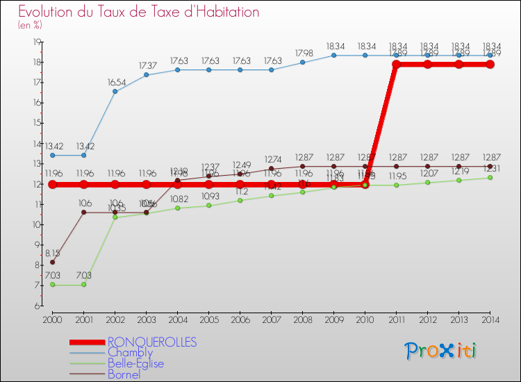 Evolution du taux de la taxe d'habitation pour RONQUEROLLES et les communes proches de 2000 à 2014 Comparaison des taux de la taxe d'habitation pour RONQUEROLLES et les communes voisines de 2000 à 2014