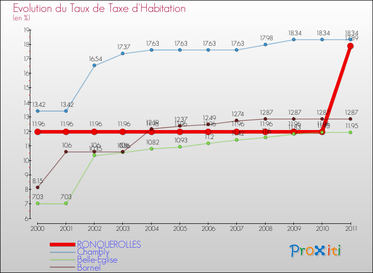Evolution du taux de la taxe d'habitation pour RONQUEROLLES et les communes proches Comparaison des taux de la taxe d'habitation pour RONQUEROLLES et les communes voisines