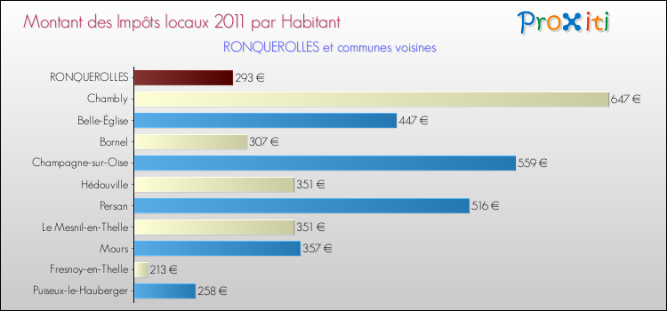 Montant des impôts locaux par Habitant pour RONQUEROLLES et les communes proches Comparaison des impôts locaux par habitant pour RONQUEROLLES et les communes voisines