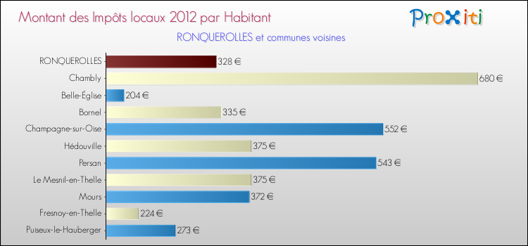 Montant des impôts locaux par Habitant pour RONQUEROLLES et les communes proches Comparaison des impôts locaux par habitant pour RONQUEROLLES et les communes voisines