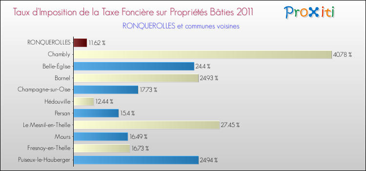 Taux d'imposition de la taxe foncière sur le bati 2011 pour RONQUEROLLES et les communes proches Comparaison des taux d'imposition de la taxe foncière sur le bati 2011 pour RONQUEROLLES et les communes voisines