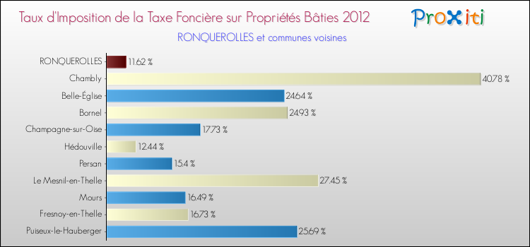 Taux d'imposition de la taxe foncière sur le bati 2012 pour RONQUEROLLES et les communes proches Comparaison des taux d'imposition de la taxe foncière sur le bati 2012 pour RONQUEROLLES et les communes voisines