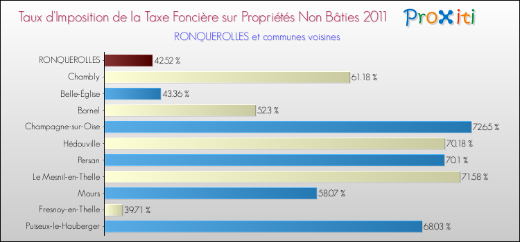 Taux d'imposition de la taxe foncière sur les immeubles et terrains non batis 2011 pour RONQUEROLLES et les communes proches Comparaison des taux d'imposition de la taxe foncière sur les immeubles et terrains non batis 2011 pour RONQUEROLLES et les communes voisines