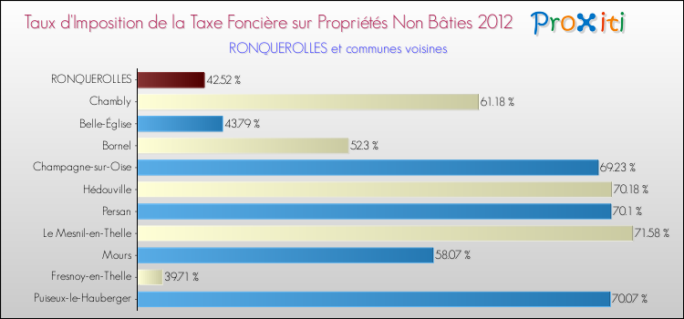 Taux d'imposition de la taxe foncière sur les immeubles et terrains non batis 2012 pour RONQUEROLLES et les communes proches Comparaison des taux d'imposition de la taxe foncière sur les immeubles et terrains non batis 2012 pour RONQUEROLLES et les communes voisines