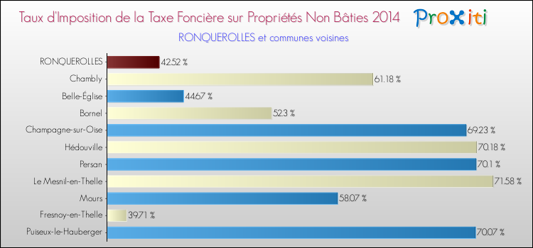 Taux d'imposition de la taxe foncière sur les immeubles et terrains non batis 2014 pour RONQUEROLLES et les communes proches Comparaison des taux d'imposition de la taxe foncière sur les immeubles et terrains non batis 2014 pour RONQUEROLLES et les communes voisines
