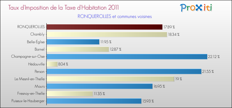 Taux d'imposition de la taxe d'habitation 2011 pour RONQUEROLLES et les communes proches Comparaison des taux d'imposition de la taxe d'habitation 2011 pour RONQUEROLLES et les communes voisines