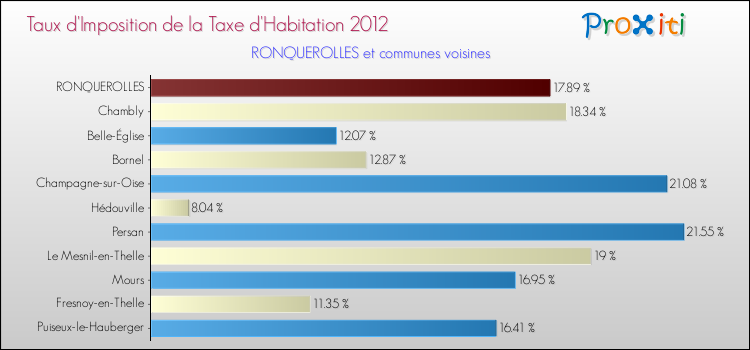 Taux d'imposition de la taxe d'habitation 2012 pour RONQUEROLLES et les communes proches Comparaison des taux d'imposition de la taxe d'habitation 2012 pour RONQUEROLLES et les communes voisines