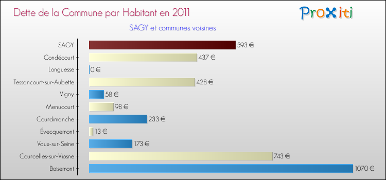 Dette par habitant de la commune en 2011 pour SAGY et les communes proches Comparaison de la dette par habitant de la commune en 2011 pour SAGY et les communes voisines