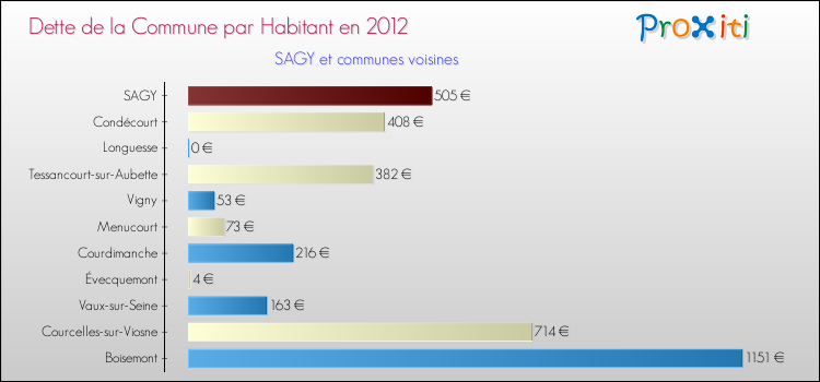 Dette par habitant de la commune en 2012 pour SAGY et les communes proches Comparaison de la dette par habitant de la commune en 2012 pour SAGY et les communes voisines