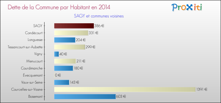 Dette par habitant de la commune en 2014 pour SAGY et les communes proches Comparaison de la dette par habitant de la commune en 2014 pour SAGY et les communes voisines