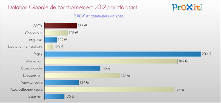 Montant des dotations globales de fonctionnement DGF par Habitant pour SAGY et les communes proches Comparaison des des dotations globales de fonctionnement DGF par habitant pour SAGY et les communes voisines