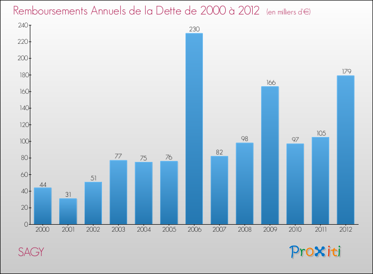 Evolution de l'annuité de la dette pour la commune de SAGY de 2000 à 2012 Annuités de la dette pour SAGY de 2000 à 2012