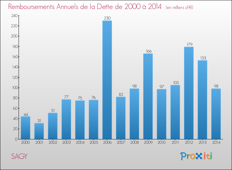 Evolution de l'annuité de la dette pour la commune de SAGY de 2000 à 2014 Annuités de la dette pour SAGY de 2000 à 2014