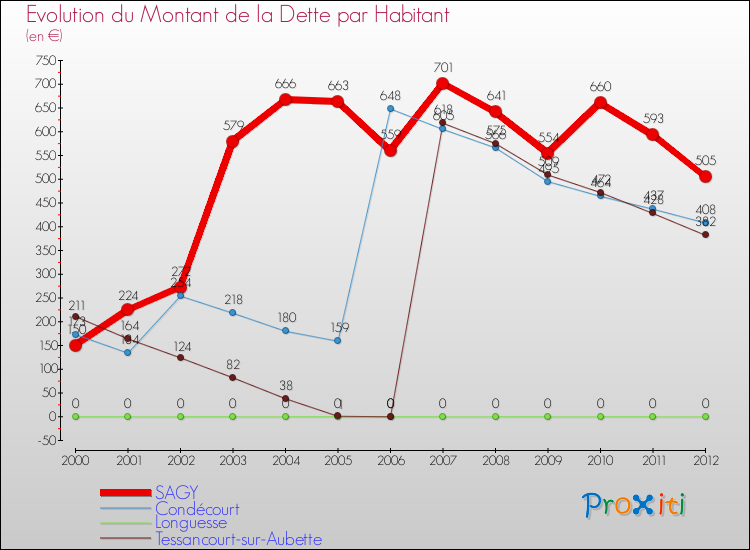 Evolution de la dette par habitant pour la commune de SAGY et les communes proches de 2000 à 2012 Comparaison de la dette par habitant pour SAGY et les communes voisines de 2000 à 2012