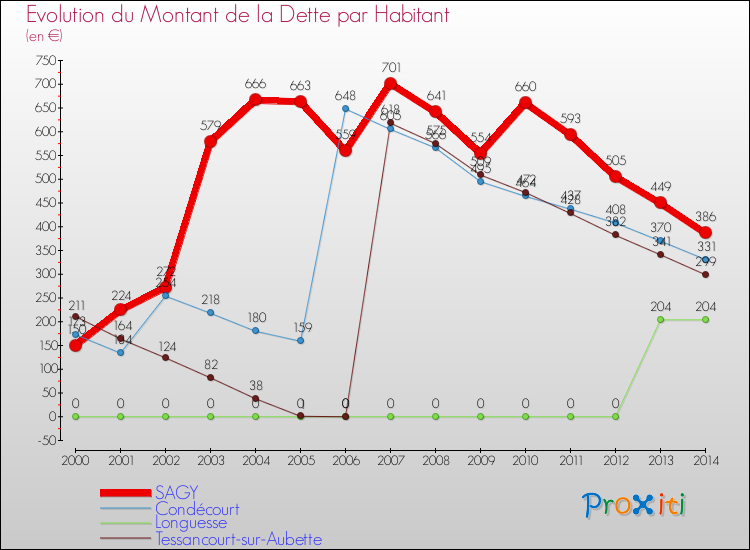 Evolution de la dette par habitant pour la commune de SAGY et les communes proches de 2000 à 2014 Comparaison de la dette par habitant pour SAGY et les communes voisines de 2000 à 2014