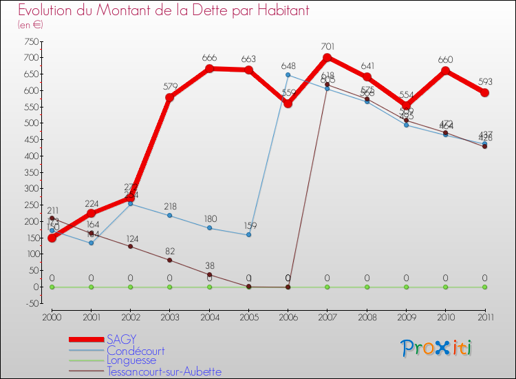 Evolution de la dette par habitant pour la commune de SAGY et les communes proches Comparaison de la dette par habitant pour SAGY et les communes voisines