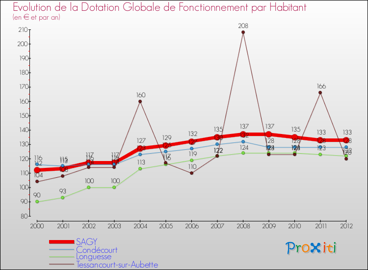 Evolution et montant de la dotation globale de fonctionnement par Habitant pour SAGY et les communes proches Comparaison des dotations globales de fonctionnement par habitant pour SAGY et les communes voisines