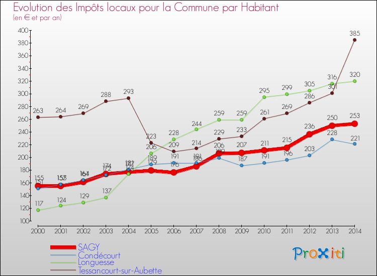 Evolution et montant des impôts locaux par Habitant pour SAGY et les communes proches de 2000 à 2014 Comparaison des impôts locaux par habitant pour SAGY et les communes voisines de 2000 à 2014