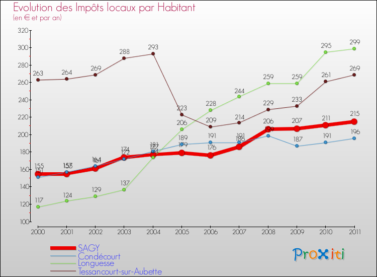 Evolution et montant des impôts locaux par Habitant pour SAGY et les communes proches Comparaison des impôts locaux par habitant pour SAGY et les communes voisines