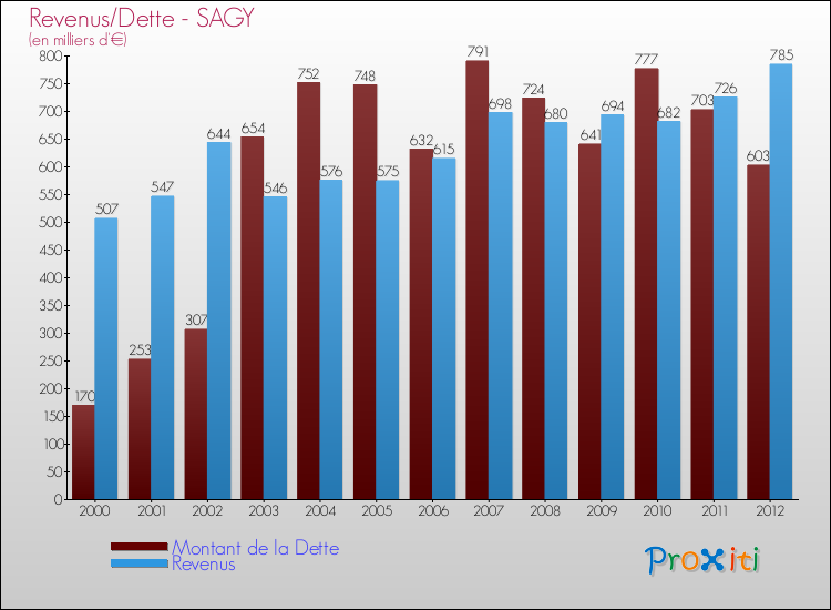 Evolution comparée de la dette et des revenus pour la commune de SAGY de 2000 à 2012 Comparaison de la dette et des revenus pour SAGY de 2000 à 2012