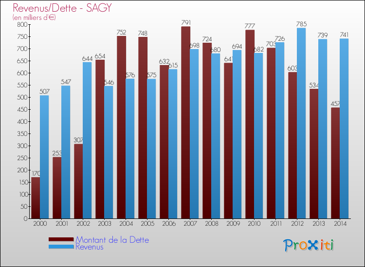 Evolution comparée de la dette et des revenus pour la commune de SAGY de 2000 à 2014 Comparaison de la dette et des revenus pour SAGY de 2000 à 2014