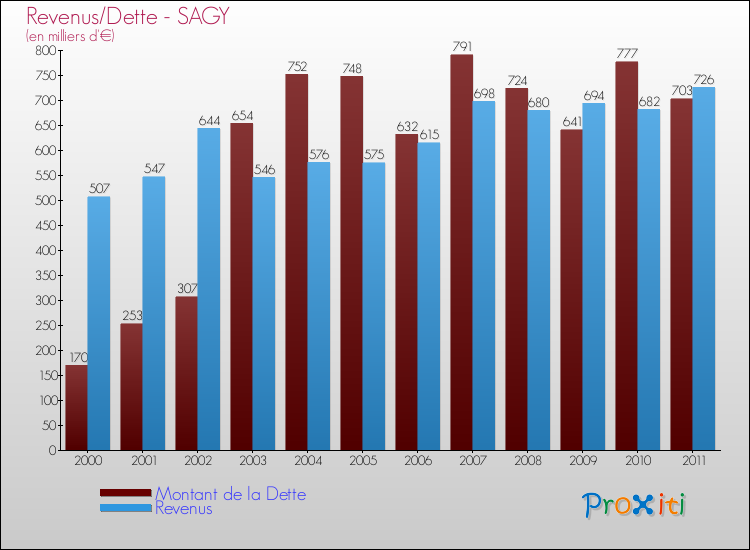 Evolution comparée de la dette et des revenus pour la commune de SAGY de 2000 à 2011 Comparaison de la dette et des revenus pour SAGY de 2000 à 2011