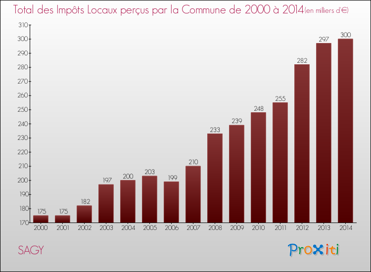 Evolution des Impôts Locaux pour la commune de SAGY de 2000 à 2014 Evolution des Impôts Locaux pour SAGY de 2000 à 2014