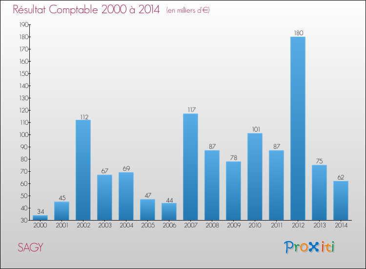 Evolution du résultat comptable pour la commune de SAGY de 2000 à 2014 Evolution du résultat comptable pour SAGY de 2000 à 2014