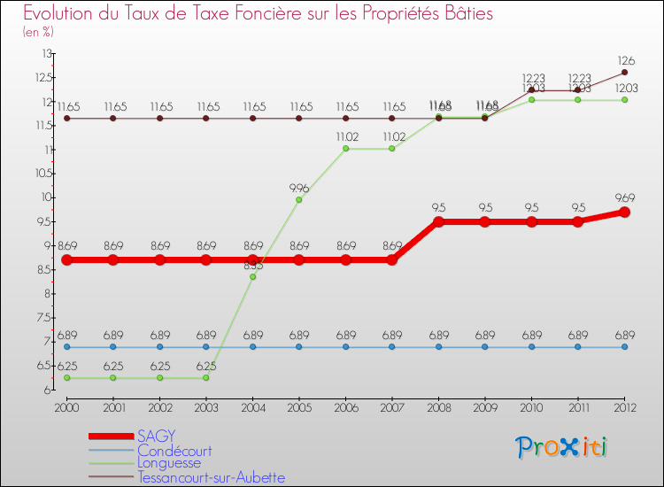 Evolution du taux de la taxe foncière sur le bati pour SAGY et les communes proches de 2000 à 2012 Comparaison des taux de taxe foncière sur le bati pour SAGY et les communes voisines de 2000 à 2012