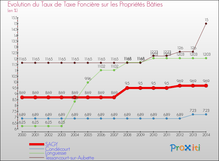 Evolution du taux de la taxe foncière sur le bati pour SAGY et les communes proches de 2000 à 2014 Comparaison des taux de taxe foncière sur le bati pour SAGY et les communes voisines de 2000 à 2014