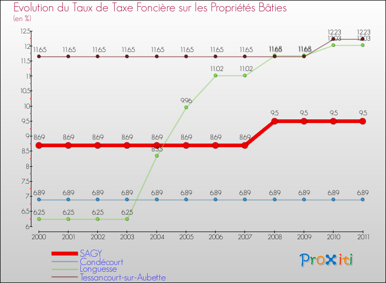 Evolution du taux de la taxe foncière sur le bati pour SAGY et les communes proches Comparaison des taux de taxe foncière sur le bati pour SAGY et les communes voisines