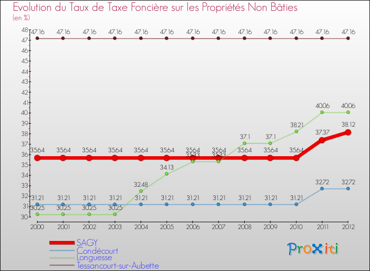 Evolution du taux de la taxe foncière sur les immeubles et terrains non batis pour SAGY et les communes proches de 2000 à 2012 Comparaison des taux de la taxe foncière sur les immeubles et terrains non batis pour SAGY et les communes voisines de 2000 à 2012