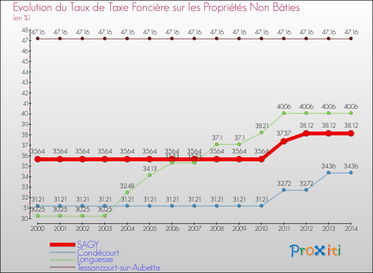 Evolution du taux de la taxe foncière sur les immeubles et terrains non batis pour SAGY et les communes proches de 2000 à 2014 Comparaison des taux de la taxe foncière sur les immeubles et terrains non batis pour SAGY et les communes voisines de 2000 à 2014