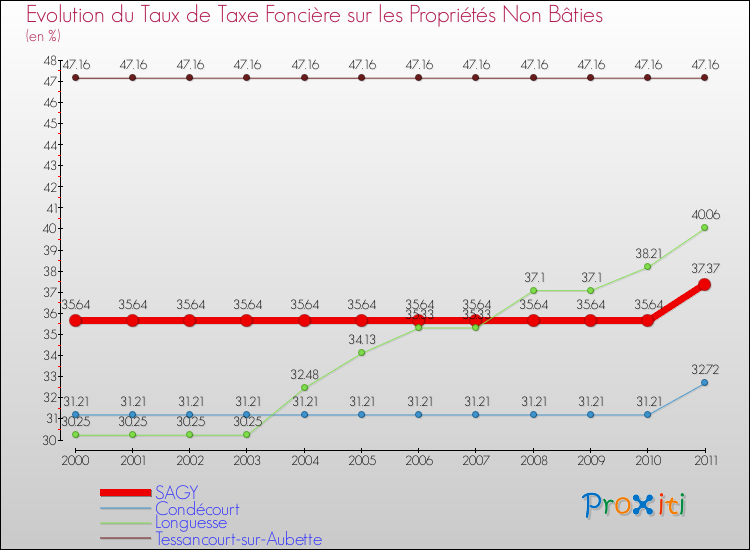 Evolution du taux de la taxe foncière sur les immeubles et terrains non batis pour SAGY et les communes proches Comparaison des taux de la taxe foncière sur les immeubles et terrains non batis pour SAGY et les communes voisines