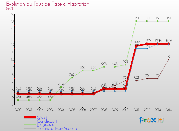 Evolution du taux de la taxe d'habitation pour SAGY et les communes proches de 2000 à 2014 Comparaison des taux de la taxe d'habitation pour SAGY et les communes voisines de 2000 à 2014