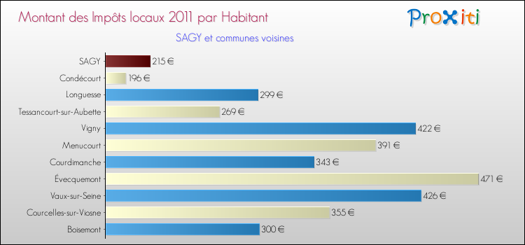 Montant des impôts locaux par Habitant pour SAGY et les communes proches Comparaison des impôts locaux par habitant pour SAGY et les communes voisines