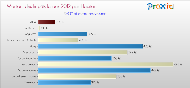 Montant des impôts locaux par Habitant pour SAGY et les communes proches Comparaison des impôts locaux par habitant pour SAGY et les communes voisines