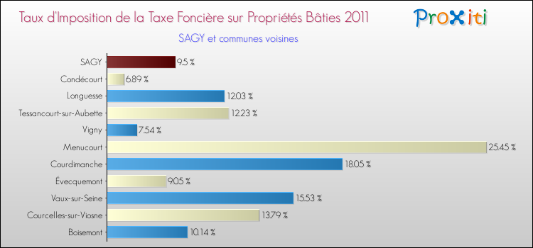 Taux d'imposition de la taxe foncière sur le bati 2011 pour SAGY et les communes proches Comparaison des taux d'imposition de la taxe foncière sur le bati 2011 pour SAGY et les communes voisines