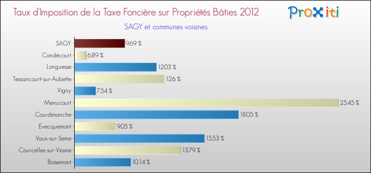 Taux d'imposition de la taxe foncière sur le bati 2012 pour SAGY et les communes proches Comparaison des taux d'imposition de la taxe foncière sur le bati 2012 pour SAGY et les communes voisines