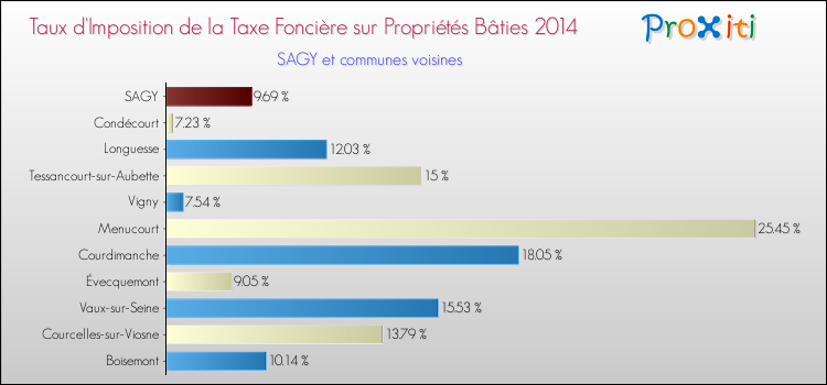 Taux d'imposition de la taxe foncière sur le bati 2014 pour SAGY et les communes proches Comparaison des taux d'imposition de la taxe foncière sur le bati 2014 pour SAGY et les communes voisines