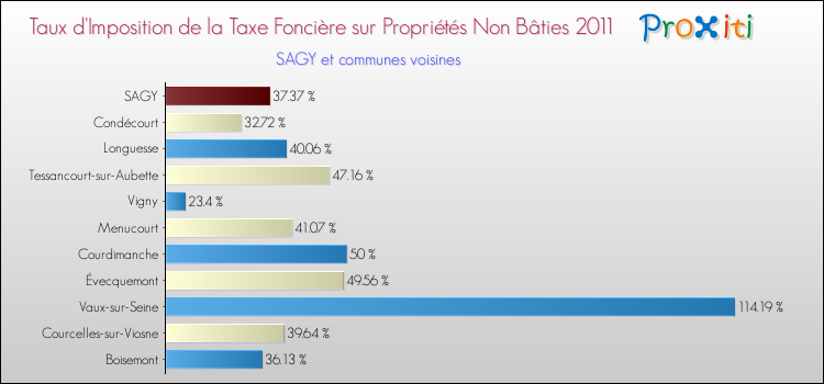 Taux d'imposition de la taxe foncière sur les immeubles et terrains non batis 2011 pour SAGY et les communes proches Comparaison des taux d'imposition de la taxe foncière sur les immeubles et terrains non batis 2011 pour SAGY et les communes voisines