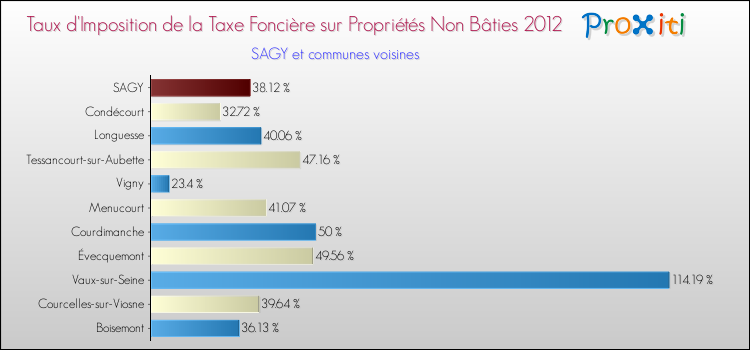 Taux d'imposition de la taxe foncière sur les immeubles et terrains non batis 2012 pour SAGY et les communes proches Comparaison des taux d'imposition de la taxe foncière sur les immeubles et terrains non batis 2012 pour SAGY et les communes voisines