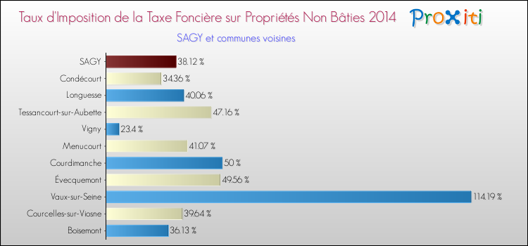 Taux d'imposition de la taxe foncière sur les immeubles et terrains non batis 2014 pour SAGY et les communes proches Comparaison des taux d'imposition de la taxe foncière sur les immeubles et terrains non batis 2014 pour SAGY et les communes voisines