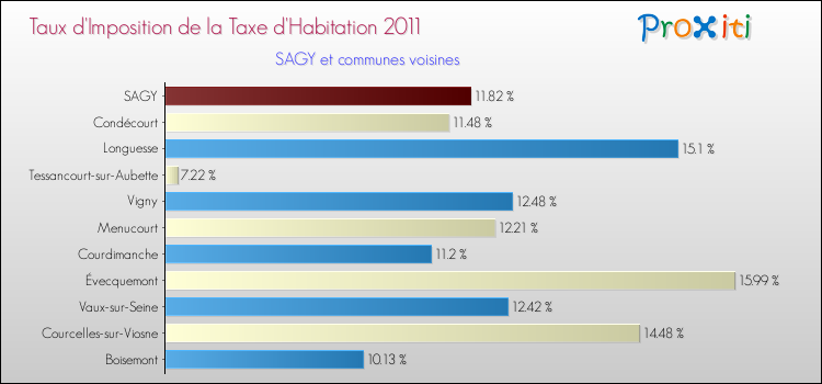 Taux d'imposition de la taxe d'habitation 2011 pour SAGY et les communes proches Comparaison des taux d'imposition de la taxe d'habitation 2011 pour SAGY et les communes voisines