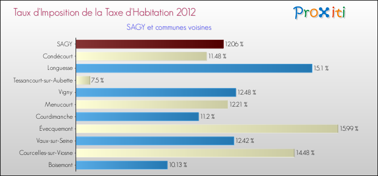 Taux d'imposition de la taxe d'habitation 2012 pour SAGY et les communes proches Comparaison des taux d'imposition de la taxe d'habitation 2012 pour SAGY et les communes voisines