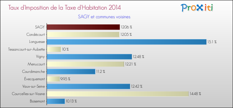 Taux d'imposition de la taxe d'habitation 2014 pour SAGY et les communes proches Comparaison des taux d'imposition de la taxe d'habitation 2014 pour SAGY et les communes voisines
