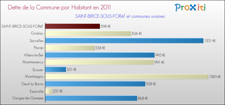 Dette par habitant de la commune en 2011 pour SAINT-BRICE-SOUS-FORêT et les communes proches Comparaison de la dette par habitant de la commune en 2011 pour SAINT-BRICE-SOUS-FORêT et les communes voisines
